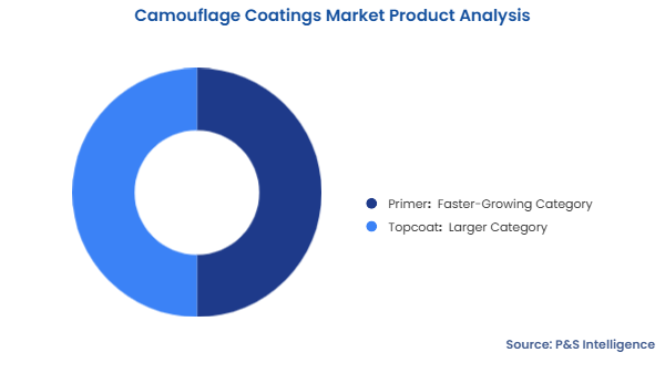 Camouflage Coatings Market Segmentation Analysis