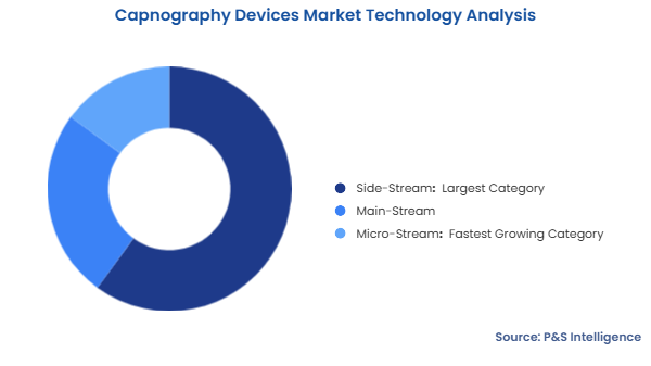 Capnography Devices Market Segmentation Analysis