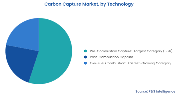 Carbon Capture Market Segments Analysis