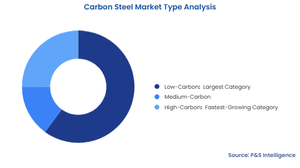 Carbon Steel Market Segmentation Analysis