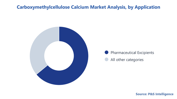 Carboxymethylcellulose Calcium Market Segmentation Analysis
