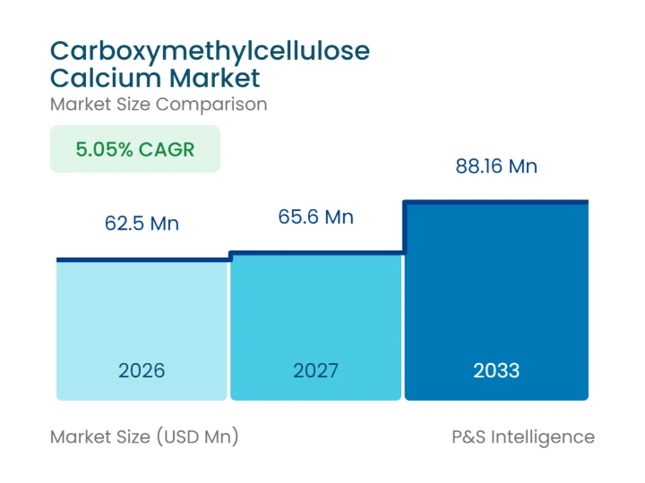 Carboxymethylcellulose Calcium Market