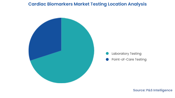 Cardiac Biomarkers Market Segmentation Analysis