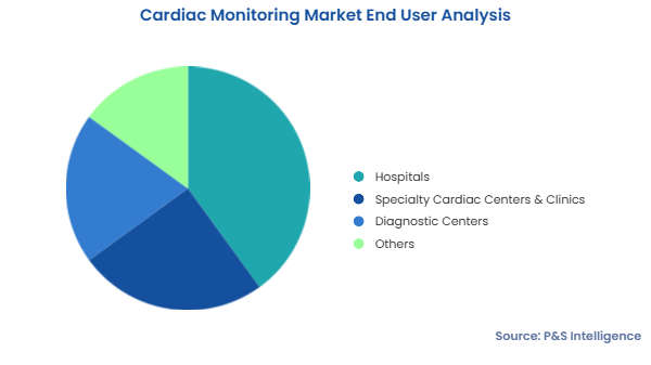 Cardiac Monitoring Market Segments