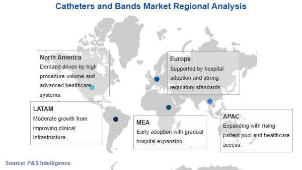 Catheters and Bands Market Geographical Analysis