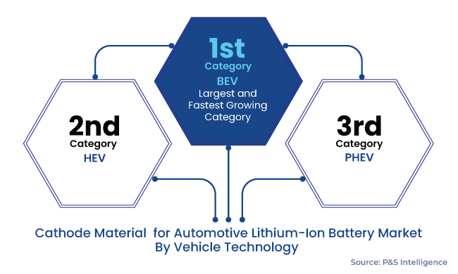 Cathode Material for Automotive Lithium-Ion Battery Market Segments