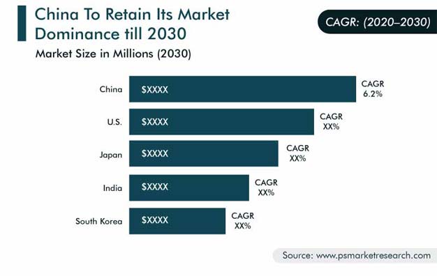 Cathode Material for Lithium-Ion Battery Market Regional Outlook