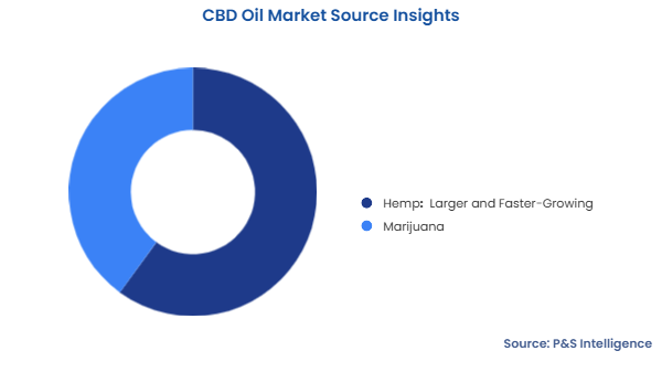 CBD Oil Market Segmentation Analysis