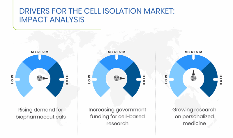 Cell Isolation Market Growth Drivers