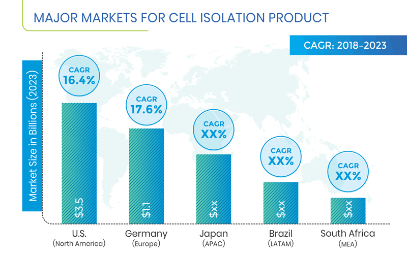 Cell Isolation Market Regional Analysis