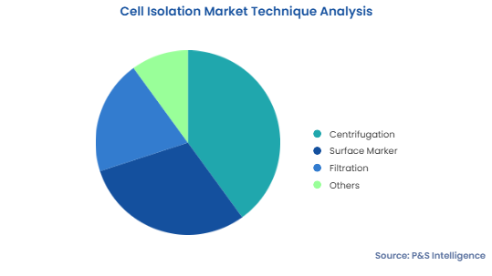 Cell Isolation Market Segmentation Analysis