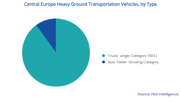 Central Europe Heavy Ground Transportation Vehicles Market Segments
