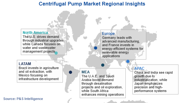Centrifugal Pump Market Regional Analysis