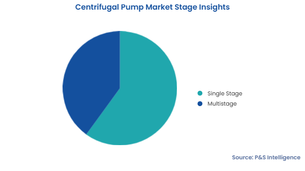 Centrifugal Pump Market Segments