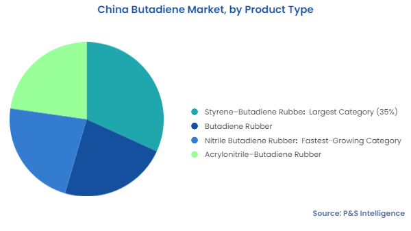 China Butadiene Market Segmentation Analysis