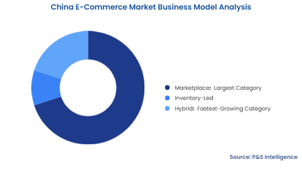 China E-Commerce Market Segmentation Analysis