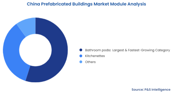 China Prefabricated Buildings Market Segmentation Analysis