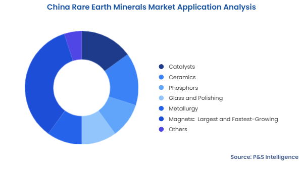 China Rare Earth Minerals Market Segmentation Analysis