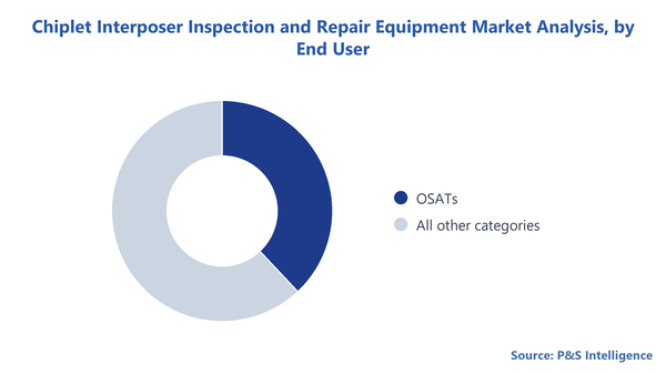 Chiplet Interposer Inspection And Repair Equipment Market Segmentation Analysis