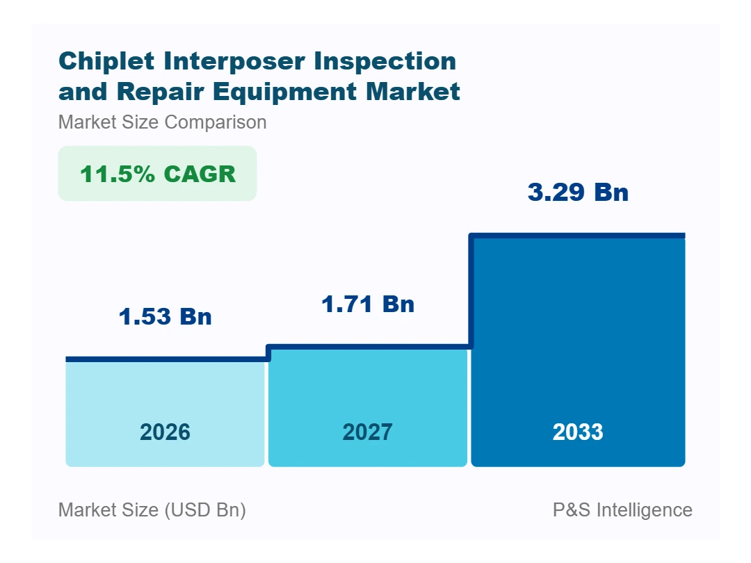 Chiplet Interposer Inspection and Repair Equipment Market