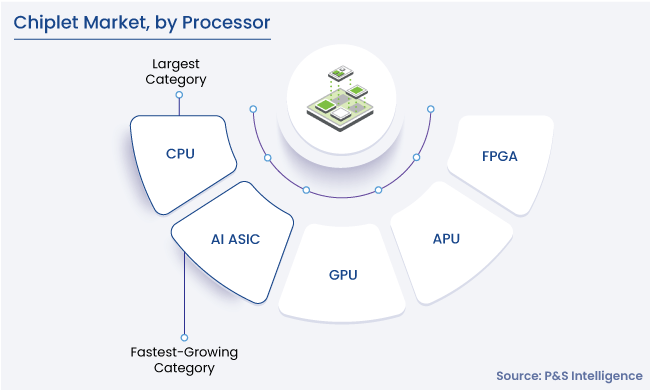 Chiplet Market Segments