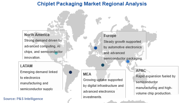 Chiplet Packaging Market Geographical Analysis