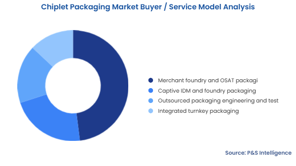 Chiplet Packaging Market Segmentation Analysis