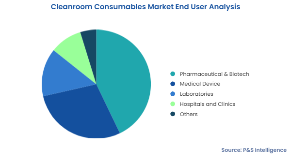 Cleanroom Consumables Market Segments