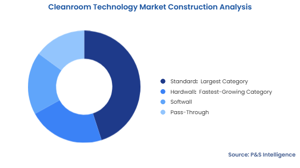 Cleanroom Technology Market Segmentation Analysis