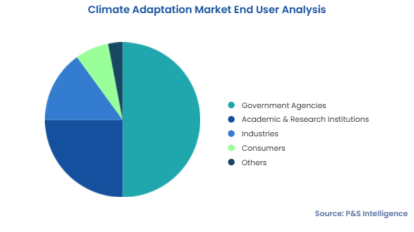 Climate Adaptation Market Segments