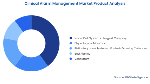 Clinical Alarm Management Market Segmentation Analysis
