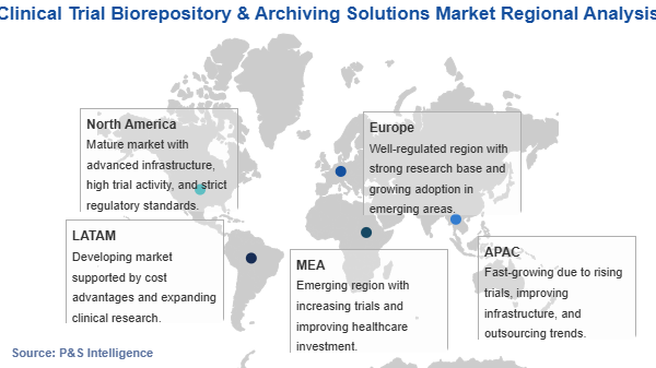 Clinical Trial Biorepository & Archiving Solutions Market Geographical Analysis