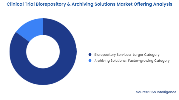 Clinical Trial Biorepository & Archiving Solutions Market Segmentation Analysis
