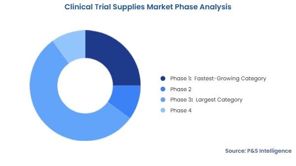 Clinical Trial Supplies Market Segmentation Analysis