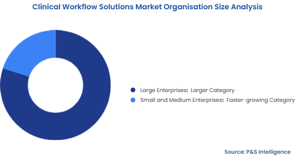 Clinical Workflow Solutions Market Segmentation Analysis