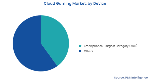 Cloud Gaming Market Segments