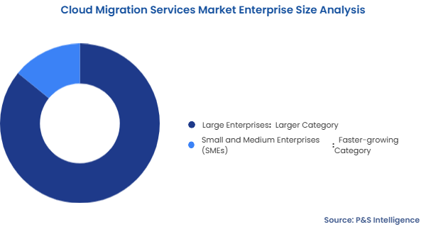 Cloud Migration Services Market Segmentation Analysis