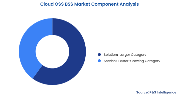Cloud OSS BSS Market Segmentation Analysis