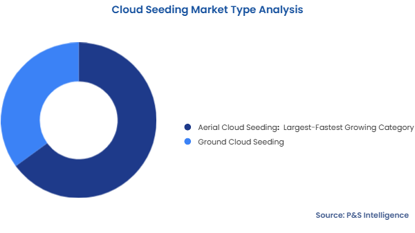 Cloud Seeding Market Segmentation Analysis