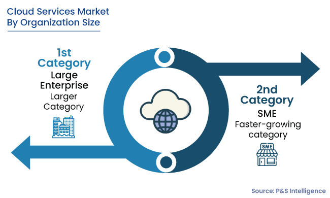 Cloud Services Market Segments