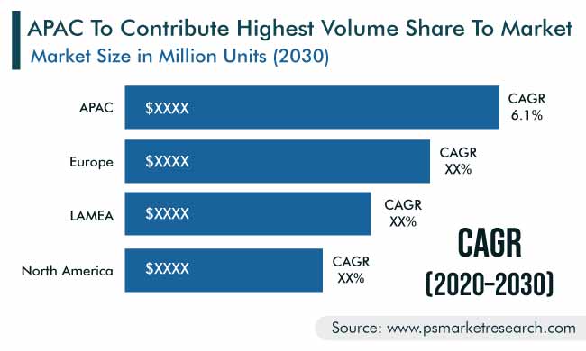 CNG and LPG Vehicle Market Regional Outlook