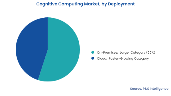 Cognitive Computing Market Segmentation Analysis