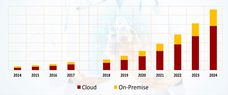 Cognitive Computive Market Outlook