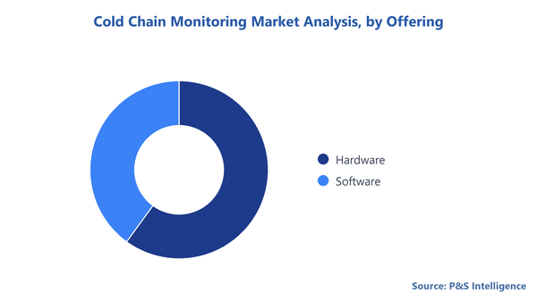 Cold Chain Monitoring Market Segmentation Analysis