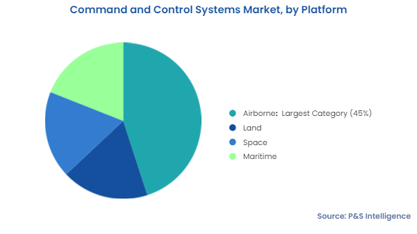 Command and Control Systems Market Segmentation Analysis