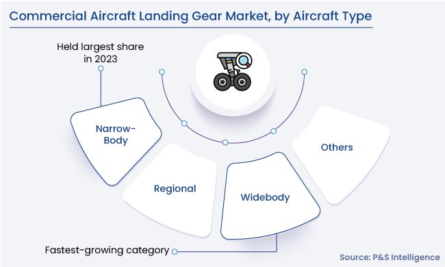 Commercial Aircraft Landing Gear Market Segmentation Analysis