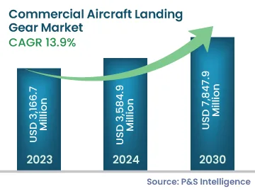 Commercial Aircraft Landing Gear Market Size