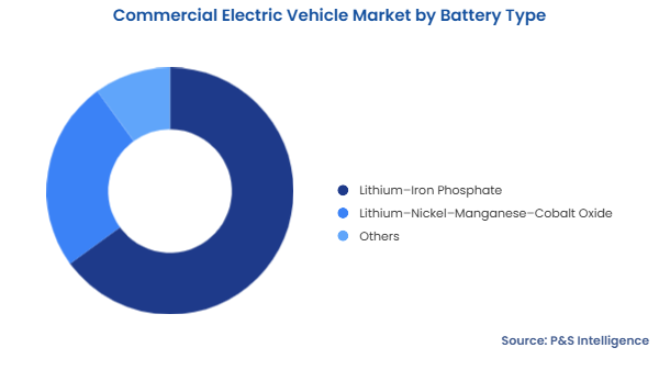 Commercial Electric Vehicle Market Segmentation Analysis