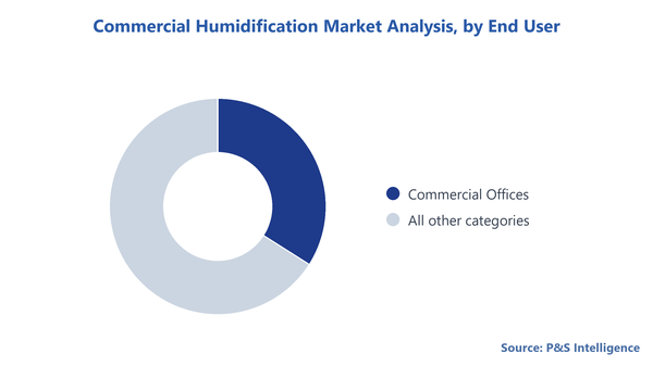 Commercial Humidification Market Segmentation Analysis