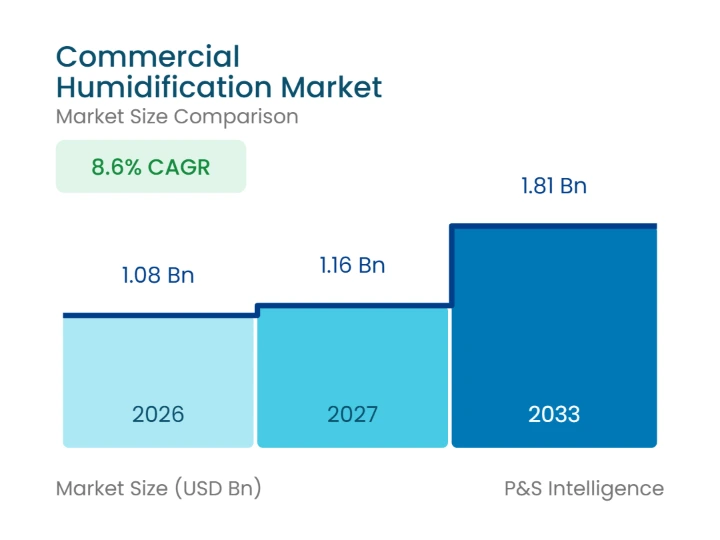 Commercial Humidification Market